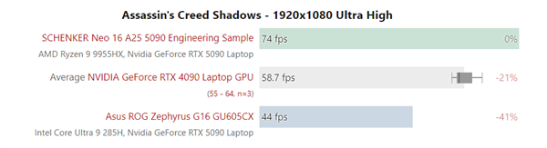 低功耗的代价：120W的RTX 5090移动版还跑不过RTX 4090