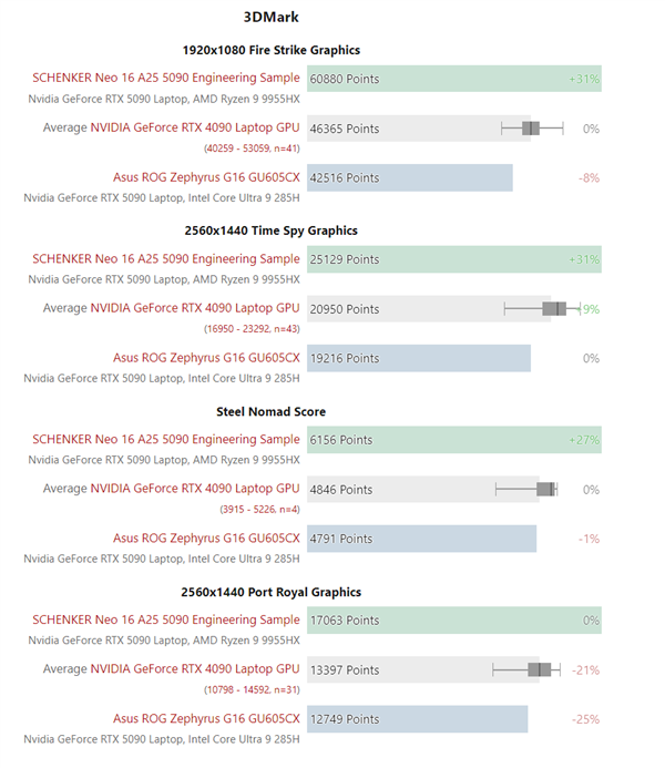 低功耗的代价：120W的RTX 5090移动版还跑不过RTX 4090