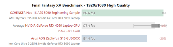 低功耗的代价：120W的RTX 5090移动版还跑不过RTX 4090