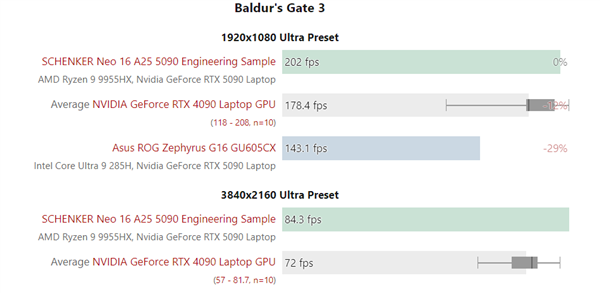 低功耗的代价：120W的RTX 5090移动版还跑不过RTX 4090