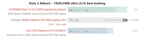 低功耗的代价：120W的RTX 5090移动版还跑不过RTX 4090