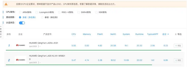 麒麟芯、国产系统显威力！华为擎云L420x登顶自主创新笔记本性能榜
