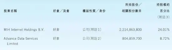 腾讯最新股权曝光：马化腾持股价值3534亿港元