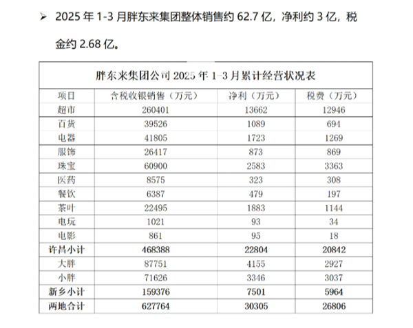 胖东来：无偿帮扶永辉等花了8300万元 2025年净利约3亿