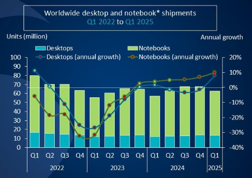 关税危机推动个人电脑出货潮：全球PC市场一季度抢闸狂奔