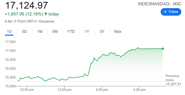 特朗普一句话引发美股史诗级暴涨！“债王”灵魂发问：真还敢买美股吗