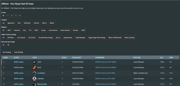 中国特供显卡反更强！影驰双16Pin RTX 5090D完胜RTX 5090