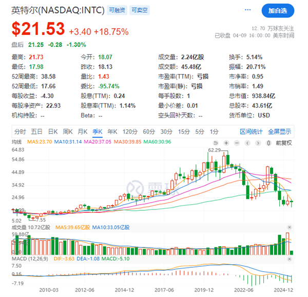 Intel股价跌至16年来最低！不到AMD四分之一