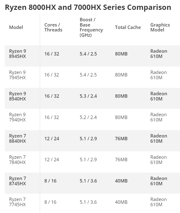 AMD低调发布锐龙8000HX系列：只有一款 提速100MHz