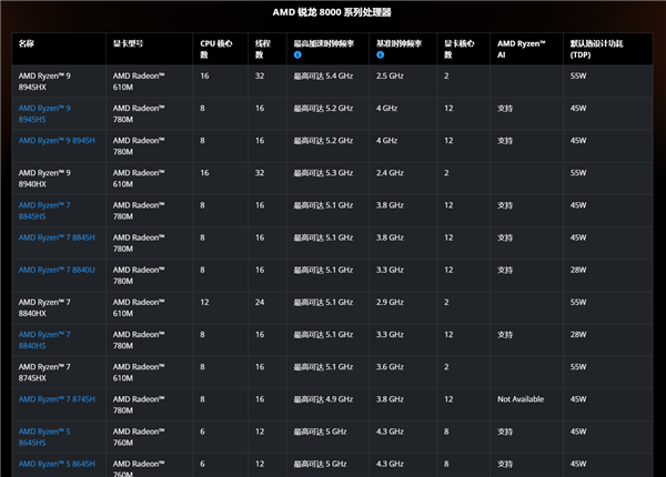 AMD低调发布锐龙8000HX系列：只有一款 提速100MHz