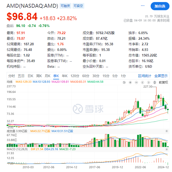 Intel股价跌至16年来最低！不到AMD四分之一