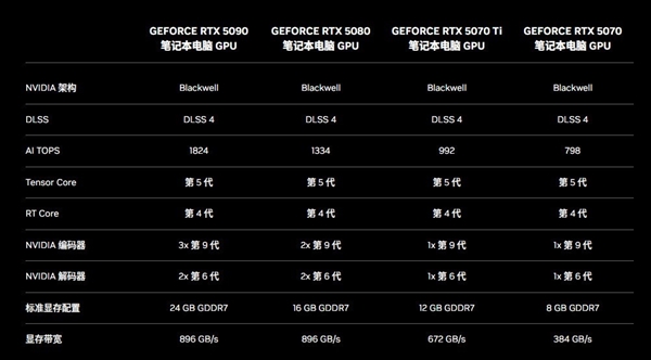 RTX 5070 Ti移动版性能分析：国补后真香