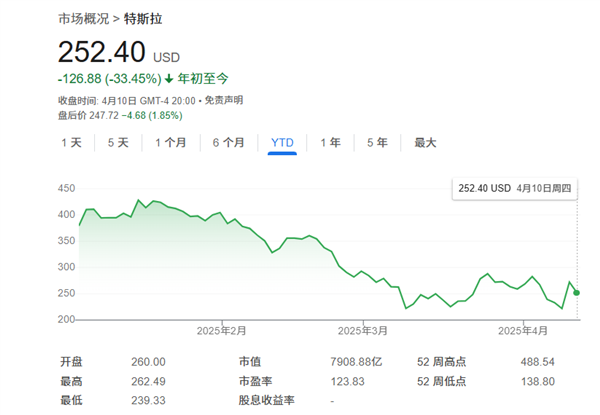 “特朗普关税”害惨马斯克吗 特斯拉目标价又连遭下调 最低跌至190美元！