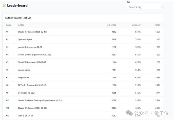 GPT-4.1偷偷开跑:神秘模型上线3天被玩疯 网友发现大量OpenAI痕迹