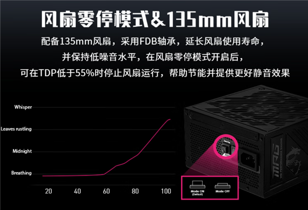 RTX 50/RX 9000最佳搭档！微星推出1250W/1000W电源：首发百元优惠799元起