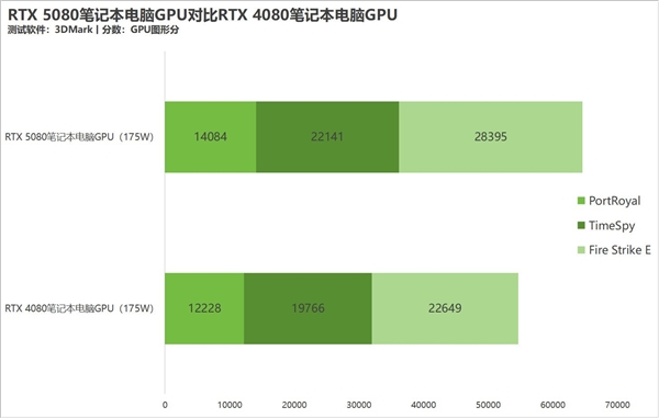 移动级RTX 5080性能实测：DLSS 4封神