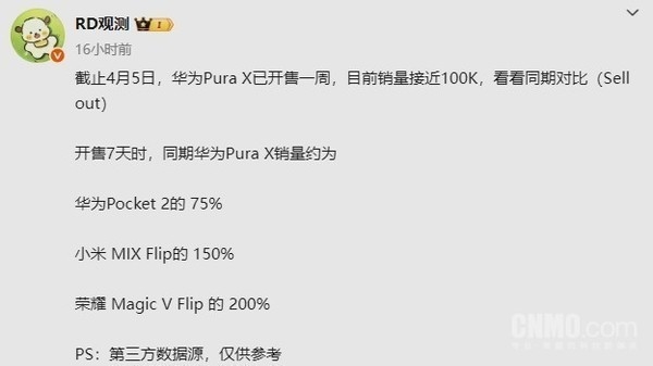 华为Pura X销量数据曝光：典藏版卖得比标准版好