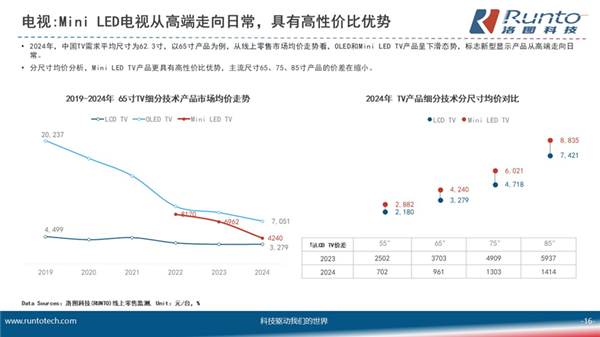 翻倍不止！Mini LED电视今年彻底爆发：每4台电视就有1台