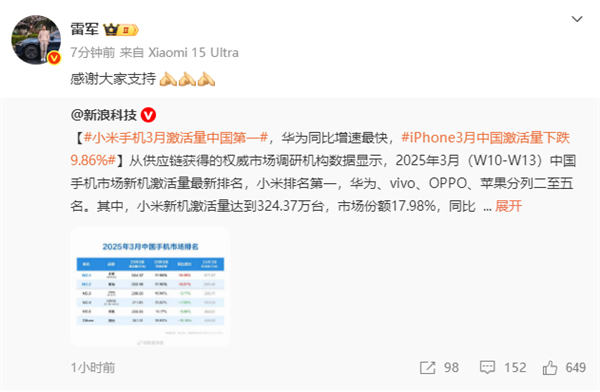 小米手机3月激活量中国第一   雷军、卢伟冰等高管发文庆贺