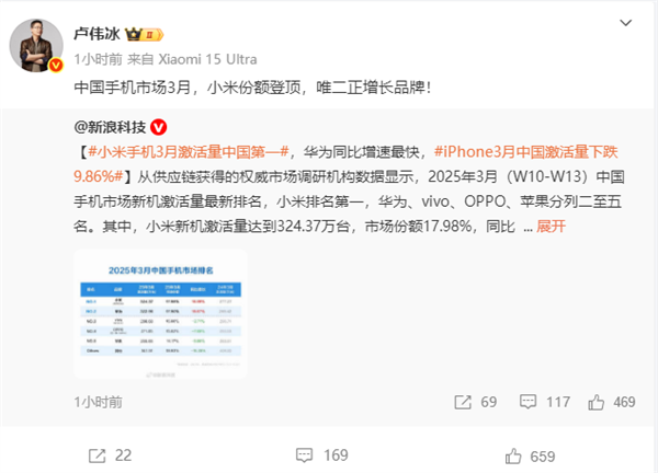 小米手机3月激活量中国第一   雷军、卢伟冰等高管发文庆贺