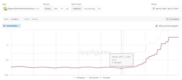 下载量仅次于ChatGPT!这个中国跨境电商一夜之间火爆美国