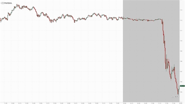 英伟达盘后暴跌6%！美国政府蛮横设障 限制H20芯片对华出口