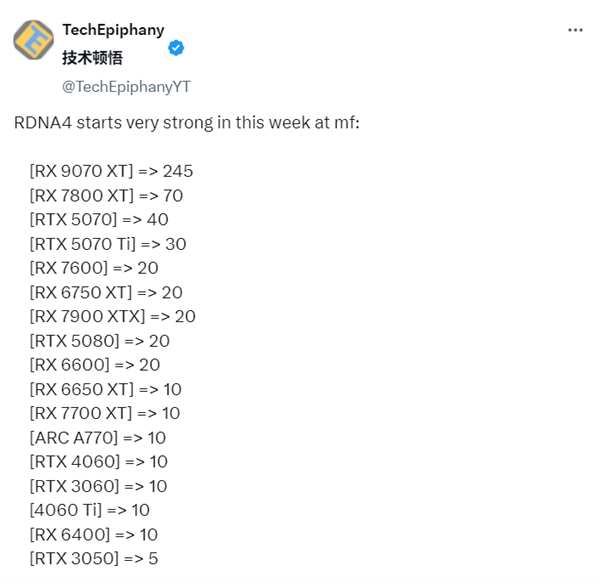 AMD显卡卖爆！RX 9070 XT欧洲销量是RTX 5080的10倍还多