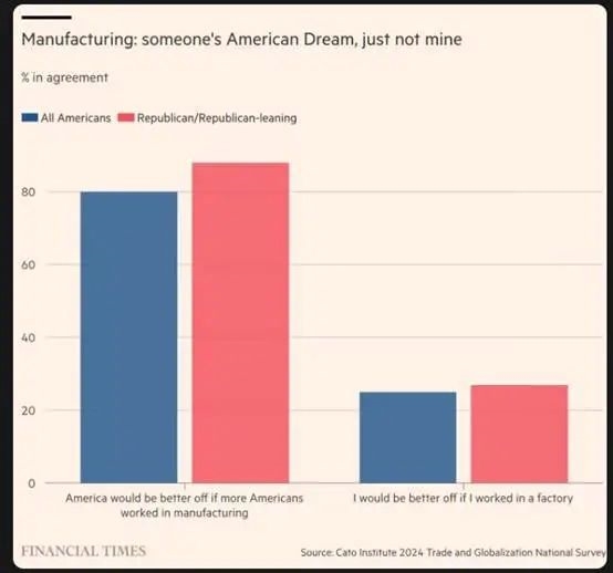 制造业回流不可能！60%人阅读水平低于小学六年级：美国人不肯去打螺丝