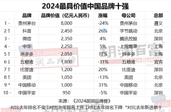 2024胡润品牌榜出炉：茅台8000亿遥遥领先 是华为10倍