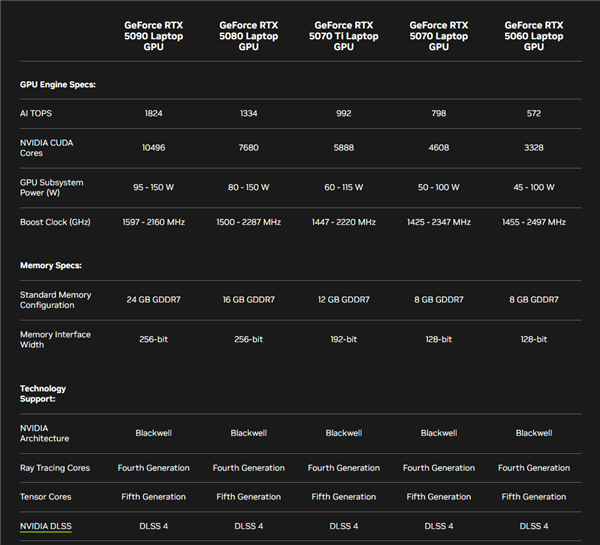 RTX 5060移动版低调发布：比桌面版缩水15％