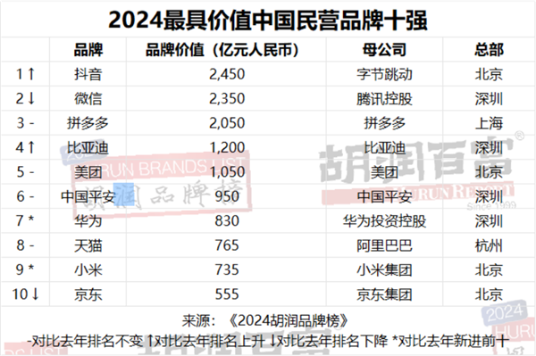2024最具价值中国民营品牌十强：抖音超越微信登顶 小米第9