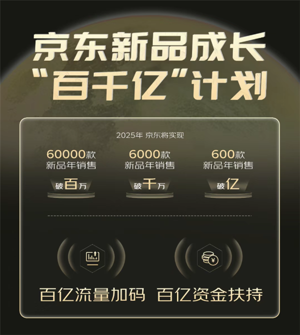 史上最大力度投入！“京东新品”来了：6万款新品年销破百万