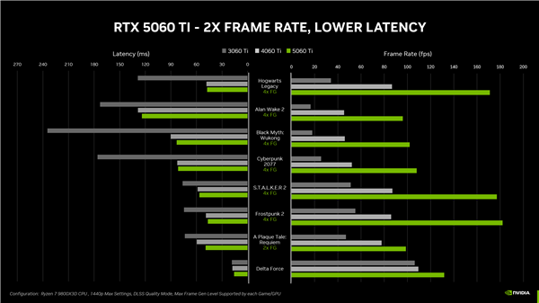 8GB显存没人要了！RTX 5060 Ti 8GB禁止送测、RTX 5060 8GB没有评测