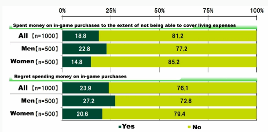 不充值打不过！日本近2成年轻人手游氪金致生活拮据