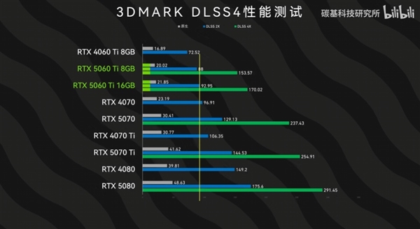 RTX 5060 Ti 8GB和16GB性能差多少：跑分差不多、游戏差距明显