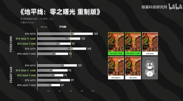RTX 5060 Ti 8GB和16GB性能差多少：跑分差不多、游戏差距明显