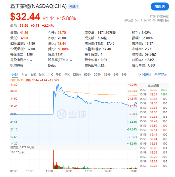 霸王茶姬市值达60亿美元！4年来首家赴美上市消企 从“云南小店”到华尔街
