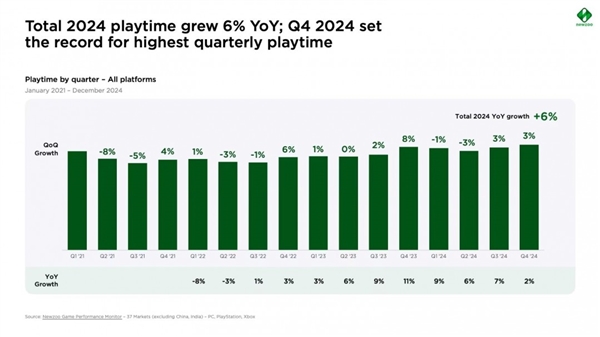调查显示：玩家们游戏买的更少 玩得时间却更长