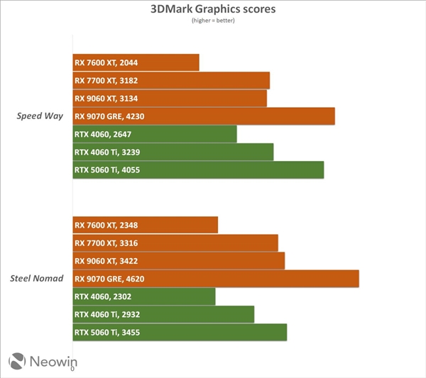 AMD RX 9070 GRE性能预估：暴打RTX 5060 Ti！
