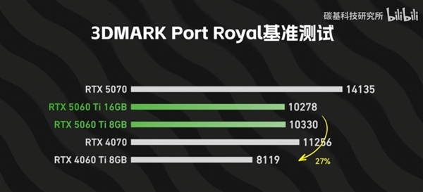 RTX 5060 Ti 8GB和16GB性能差多少：跑分差不多、游戏差距明显
