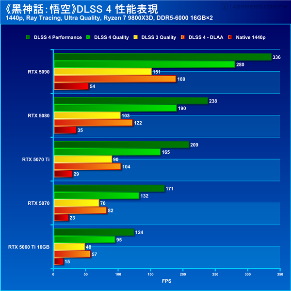 《黑神话：悟空》DLSS 4实测：帧率直接翻倍！