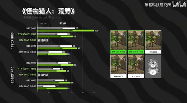 RTX 5060 Ti 8GB和16GB性能差多少：跑分差不多、游戏差距明显