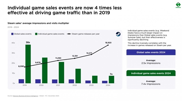 调查显示：玩家们游戏买的更少 玩得时间却更长