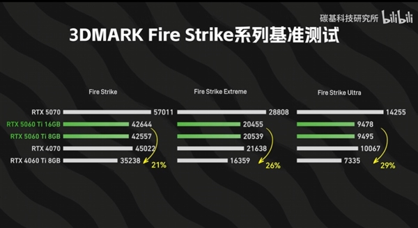 RTX 5060 Ti 8GB和16GB性能差多少：跑分差不多、游戏差距明显