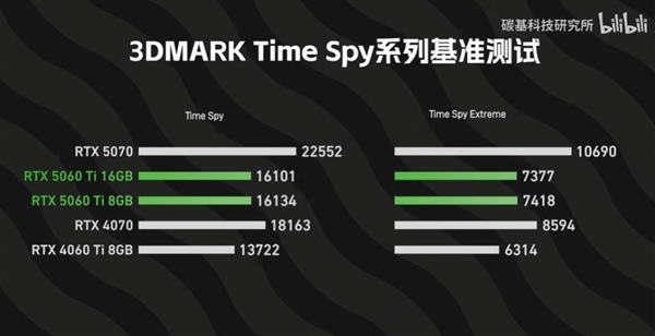RTX 5060 Ti 8GB和16GB性能差多少：跑分差不多、游戏差距明显
