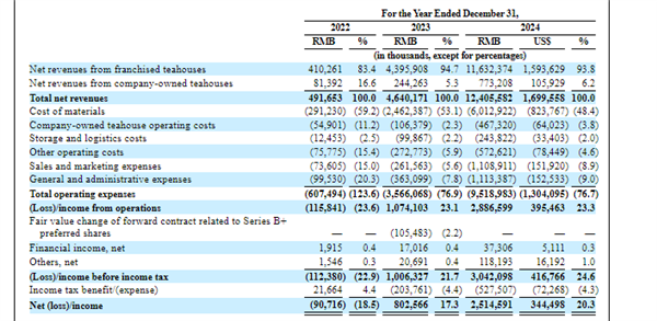 霸王茶姬市值达60亿美元！4年来首家赴美上市消企 从“云南小店”到华尔街