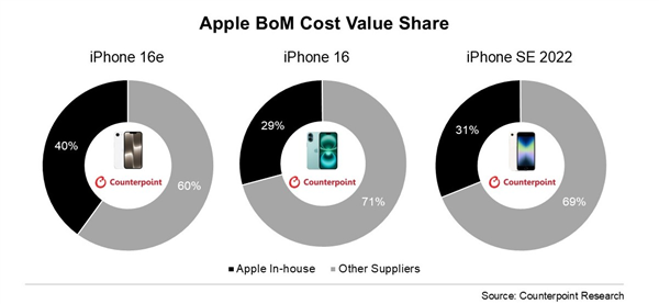 苹果自研浓度最高的手机！iPhone 16e自研组件成本占比40%