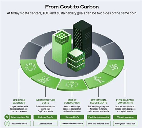 希捷：机械硬盘环保碾压SSD！二氧化碳排放量仅0.6％