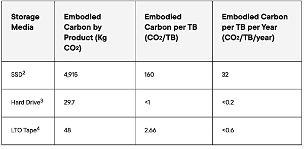 希捷：机械硬盘环保碾压SSD！二氧化碳排放量仅0.6％