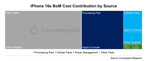 苹果自研浓度最高的手机！iPhone 16e自研组件成本占比40%